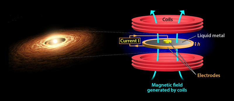 Le gaz chaud et la poussière s'écoulent vers l'intérieur autour d'une étoile nouvellement formée pour créer un disque d’accrétion. Image  Geoffroy Lesur.