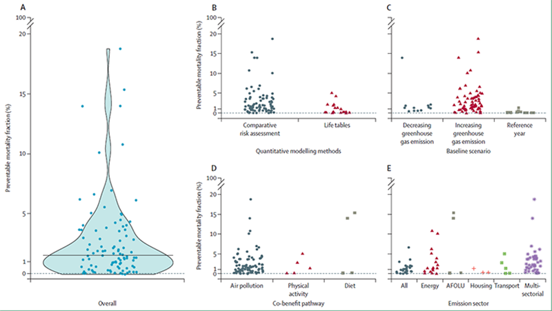 Figure 6. Preventable mortality fraction in various net-zero scenarios